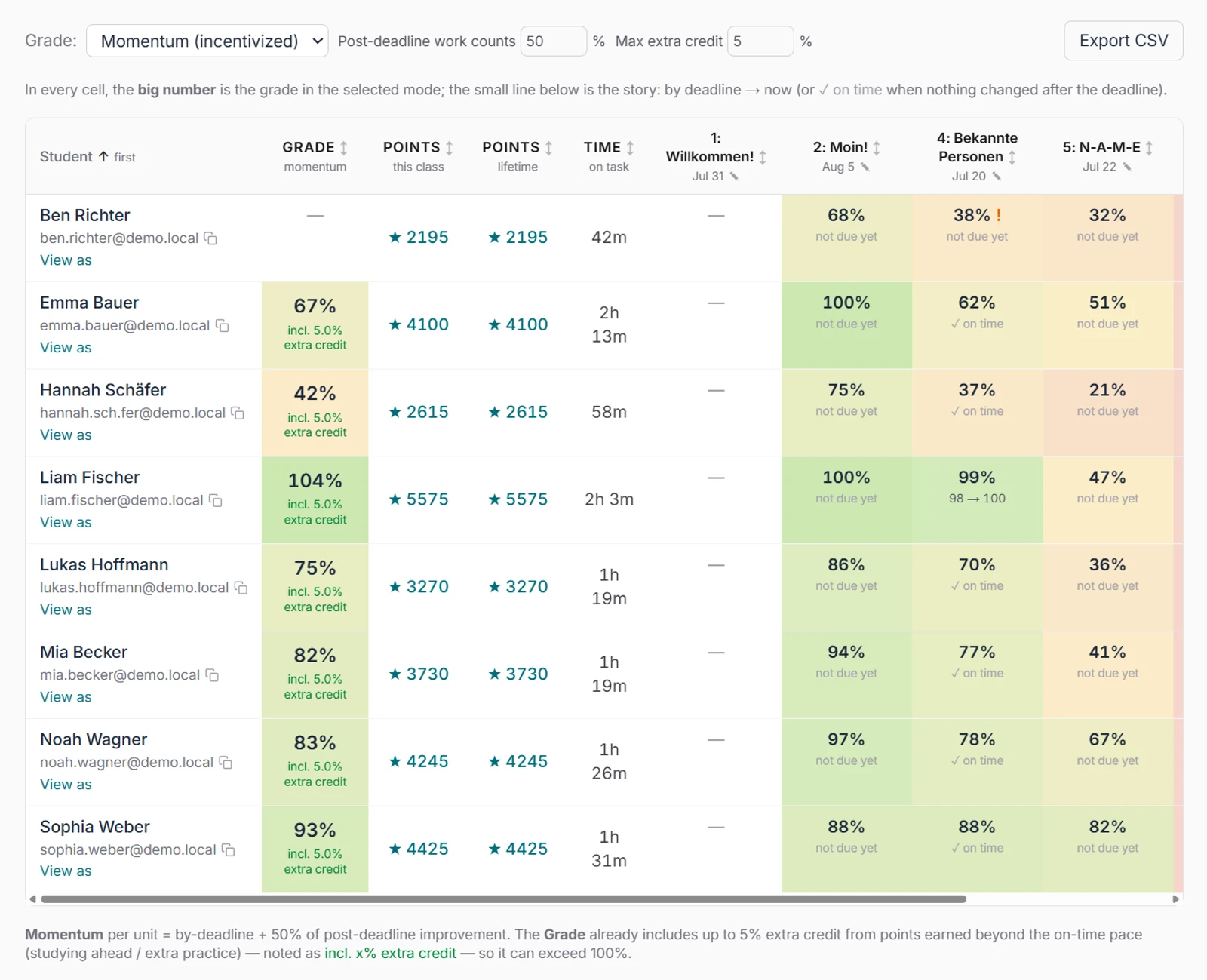 The class gradebook in Momentum mode: per-unit grades, points, and time on task for every student.